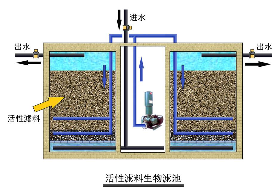 活性濾料生物濾池